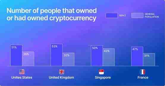 Gemini加密货币趋势报告：Z世代超过50%的受访者持有加密货币